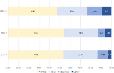 Anxiety, depression, and somatic symptom disorders in health care workers at high altitude during the rapid spread of the SARS-CoV-2 Omicron variant: A prospective cohort study